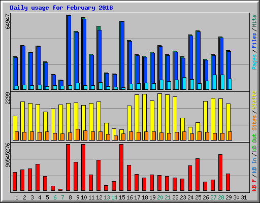 Daily usage for February 2016