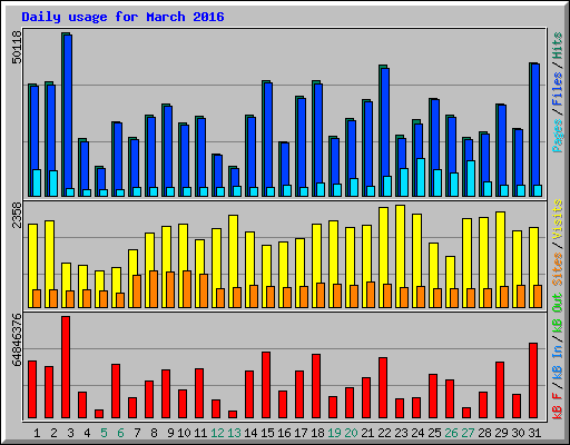 Daily usage for March 2016