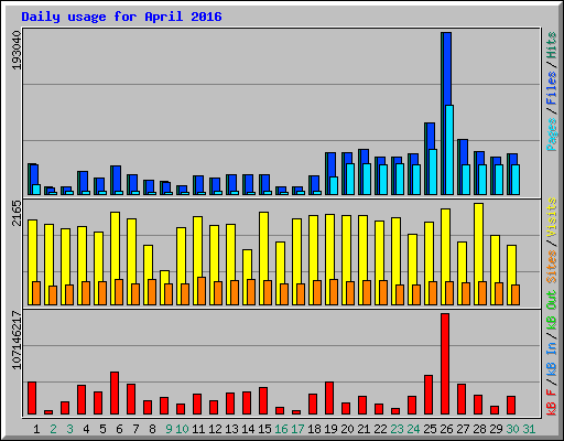 Daily usage for April 2016