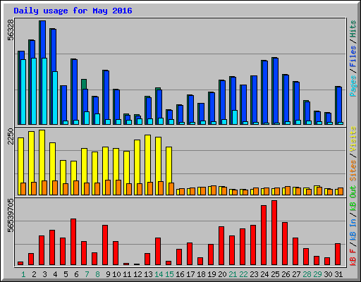 Daily usage for May 2016