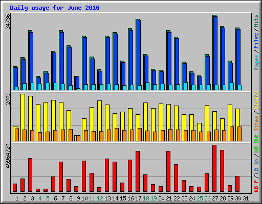 Daily usage for June 2016