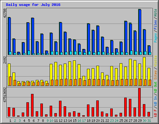 Daily usage for July 2016