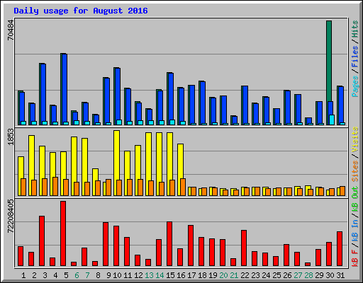 Daily usage for August 2016