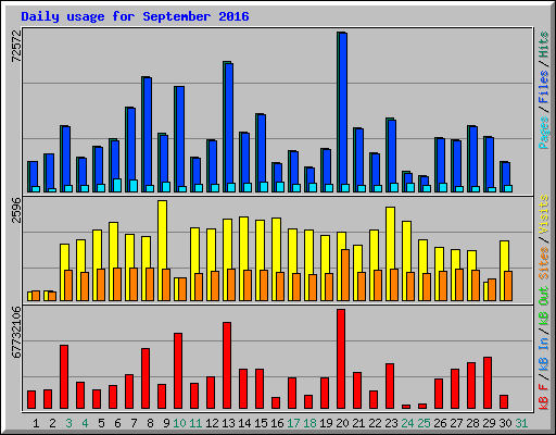 Daily usage for September 2016