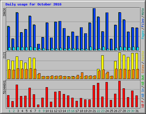 Daily usage for October 2016
