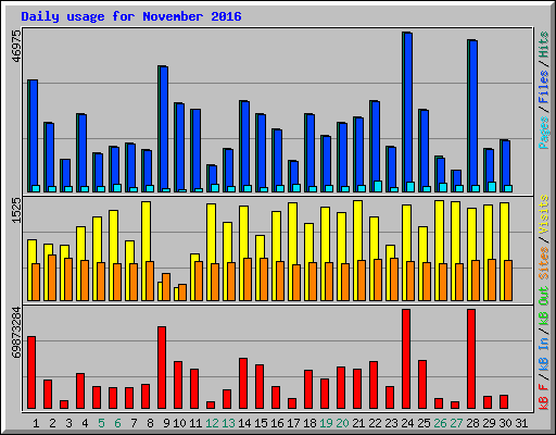 Daily usage for November 2016