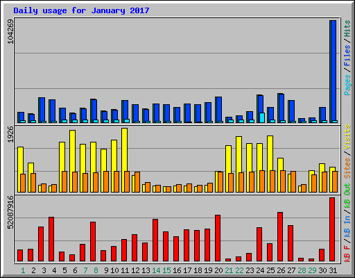 Daily usage for January 2017
