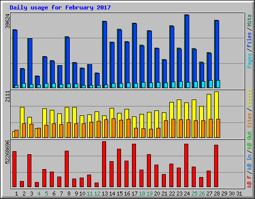 Daily usage for February 2017
