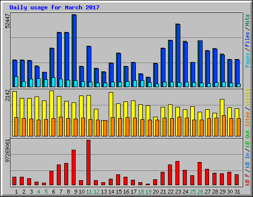 Daily usage for March 2017