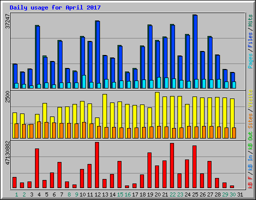Daily usage for April 2017