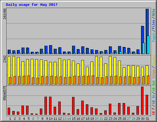 Daily usage for May 2017