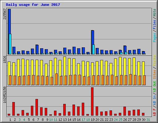 Daily usage for June 2017