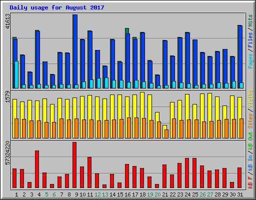 Daily usage for August 2017