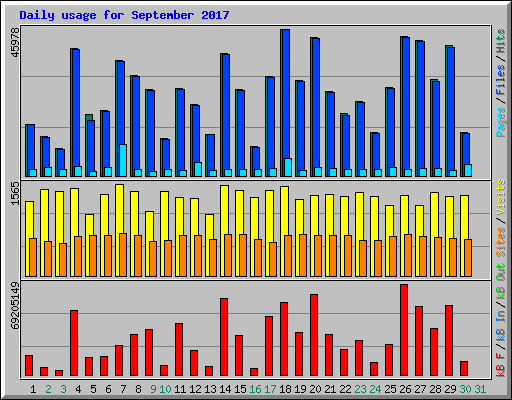 Daily usage for September 2017