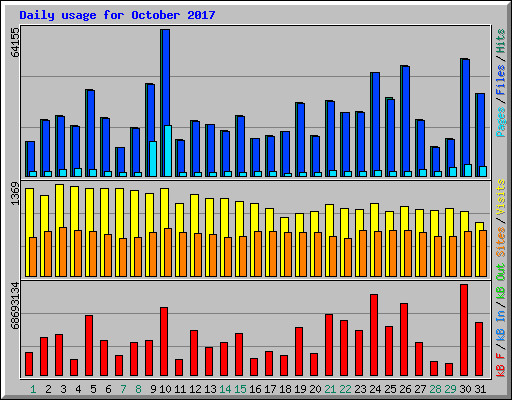 Daily usage for October 2017
