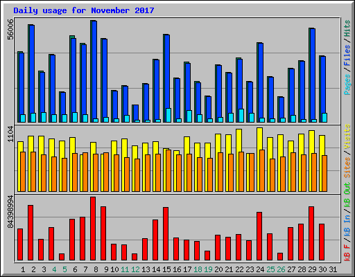 Daily usage for November 2017