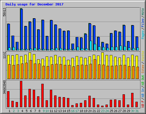 Daily usage for December 2017