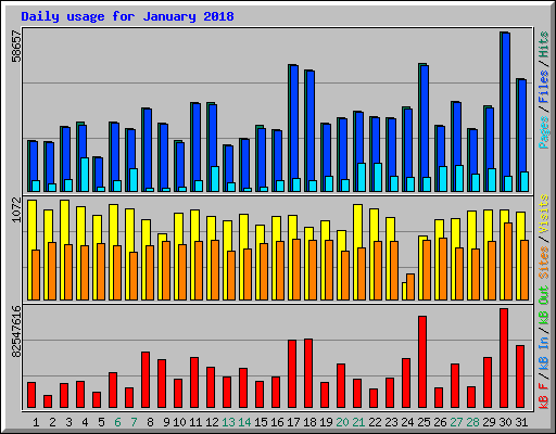 Daily usage for January 2018