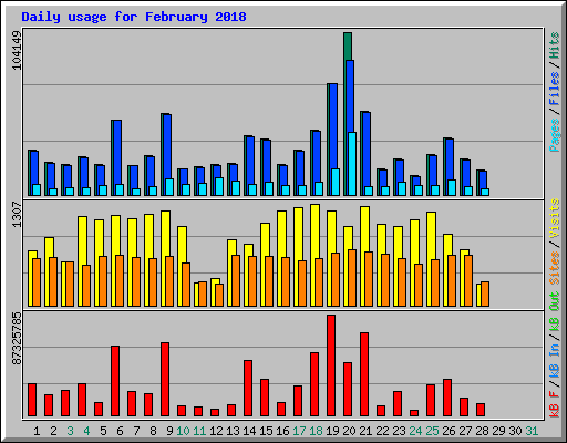 Daily usage for February 2018