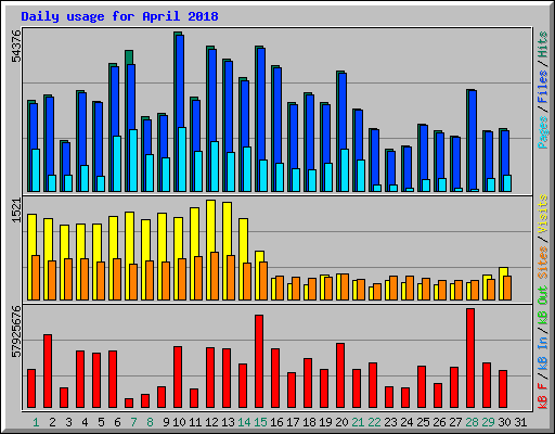 Daily usage for April 2018