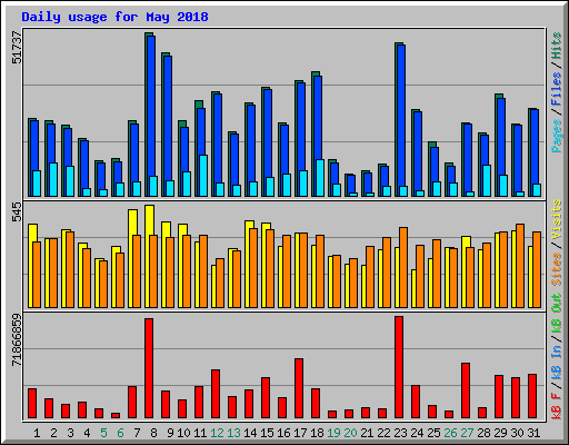 Daily usage for May 2018