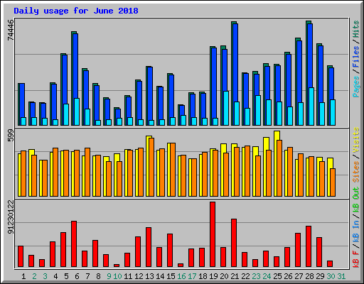 Daily usage for June 2018