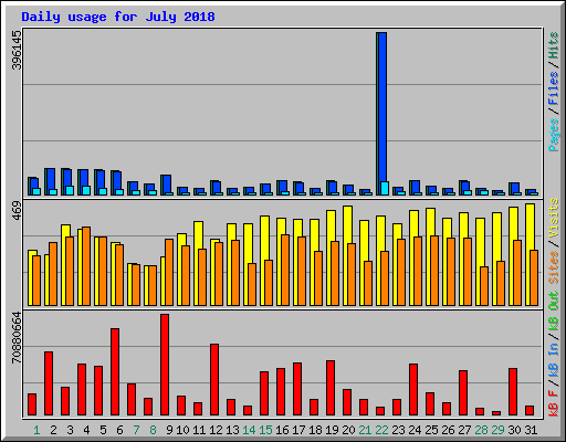 Daily usage for July 2018