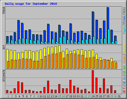 Daily usage for September 2018