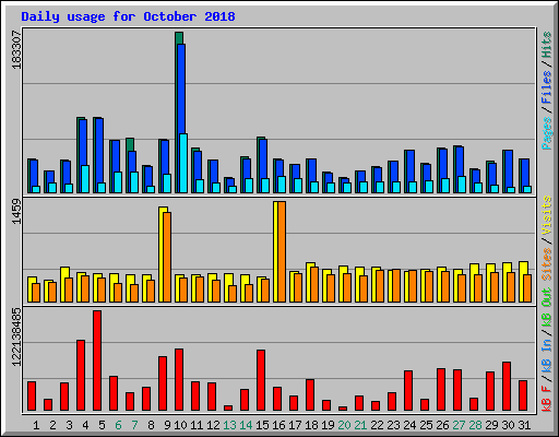 Daily usage for October 2018