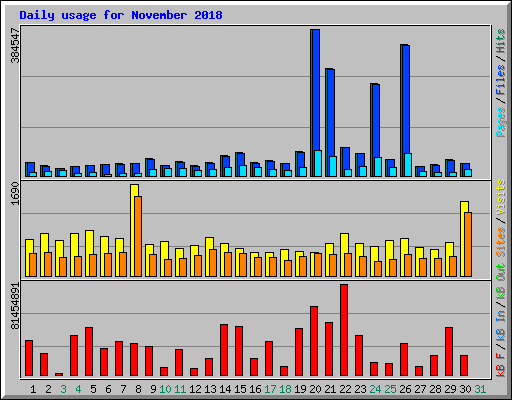 Daily usage for November 2018