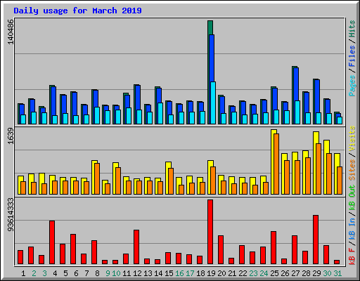 Daily usage for March 2019