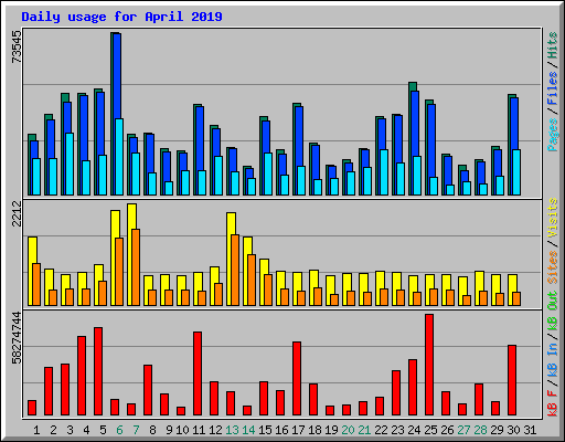 Daily usage for April 2019