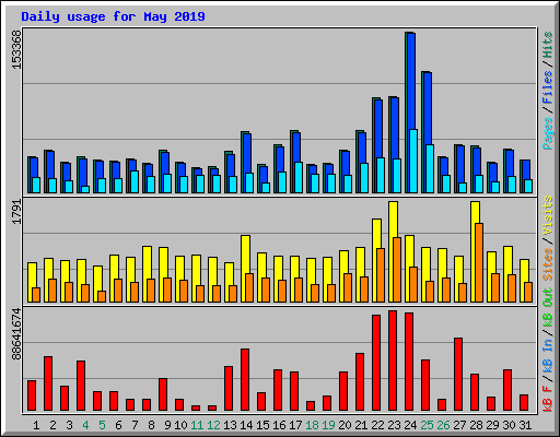 Daily usage for May 2019