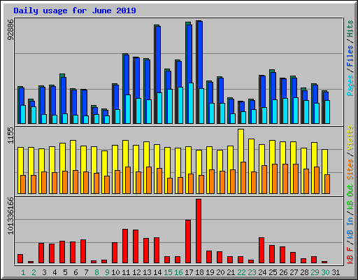 Daily usage for June 2019