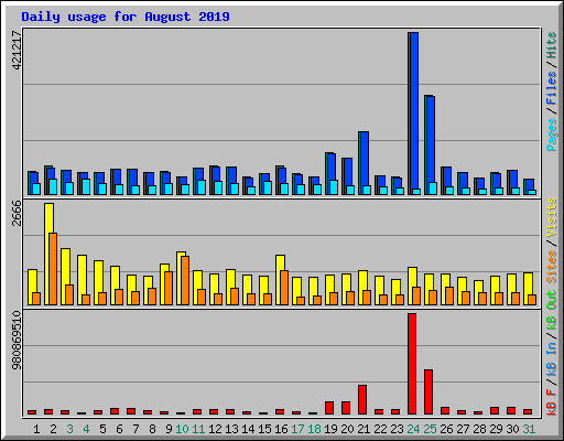 Daily usage for August 2019