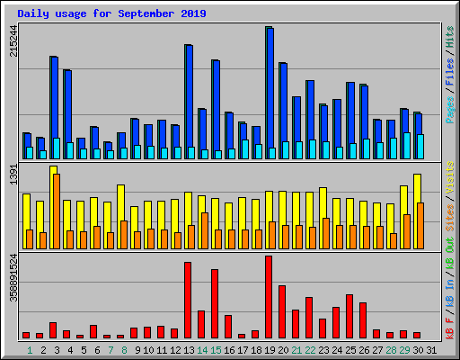 Daily usage for September 2019