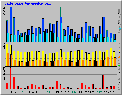 Daily usage for October 2019