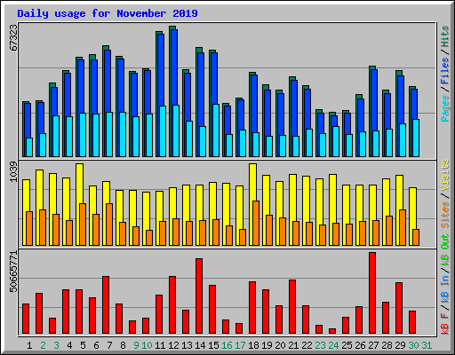 Daily usage for November 2019