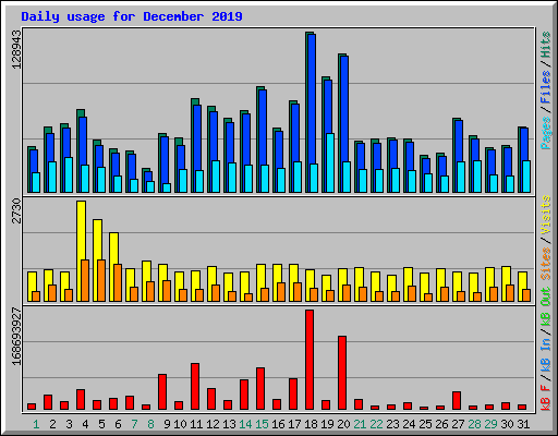 Daily usage for December 2019