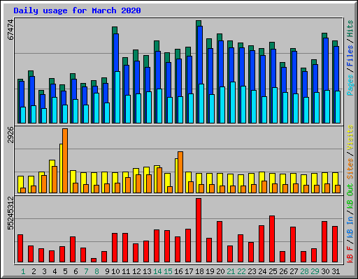 Daily usage for March 2020