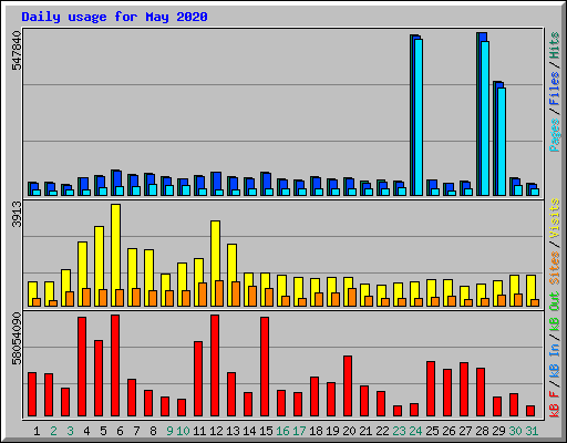 Daily usage for May 2020
