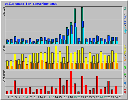 Daily usage for September 2020