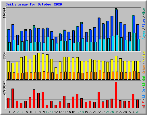 Daily usage for October 2020
