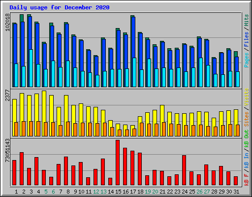 Daily usage for December 2020