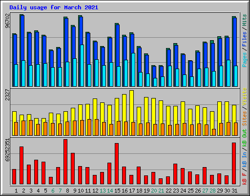Daily usage for March 2021