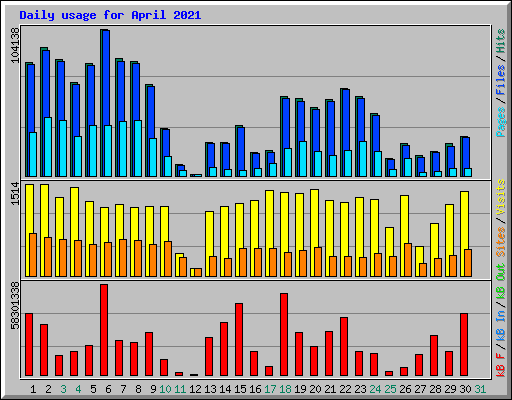 Daily usage for April 2021