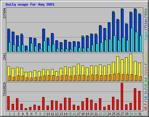 Daily usage for May 2021