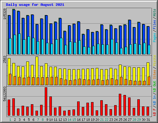 Daily usage for August 2021