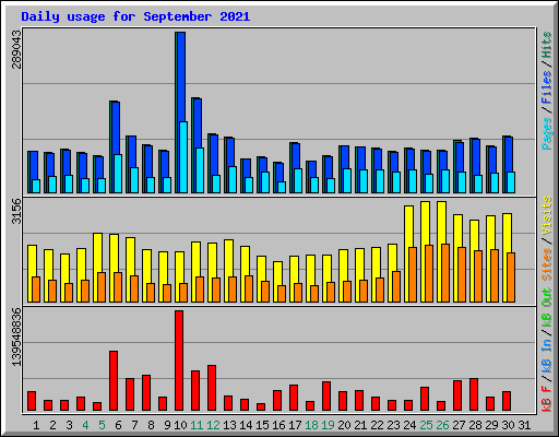 Daily usage for September 2021
