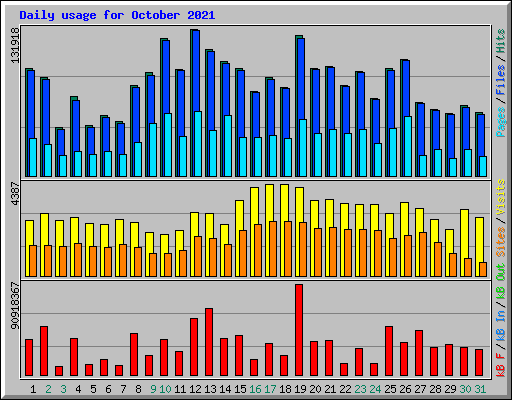 Daily usage for October 2021